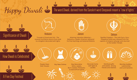 Diwali Infographic - An Infographic for Think Ritual