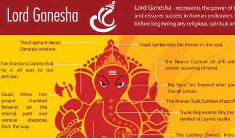 Lord Ganesha Infographic Design, Infographic Designers Delhi, Infographic Designers Delhi India