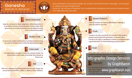 Lord Ganesha Infographic Design, Ganpati Infographic Design, Infographic Designers Delhi, Infographic Designers Delhi India