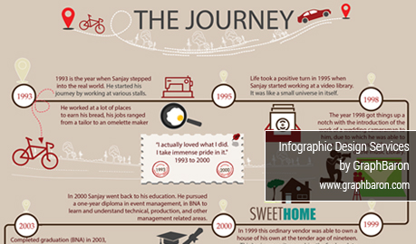 Journey Infographic Design, Timeline Infographic Design Services, Infographic Designers Delhi, Infographic Designers Delhi India