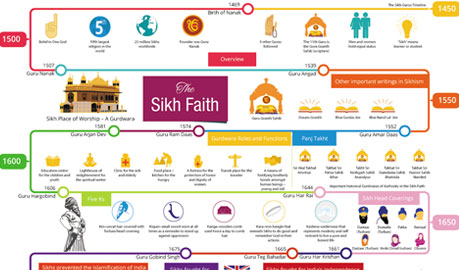Sikh Faith Infographic Design, Sikhism Infographic Design, Religious Infographic Design, Infographic Designers Delhi, Infographic Designers Delhi India