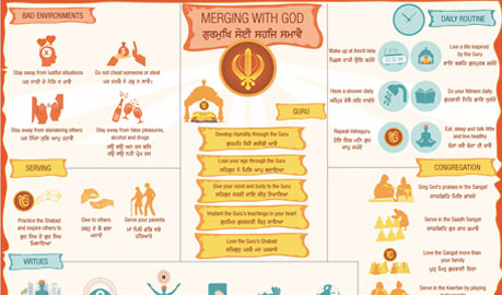 Sikh Faith Infographic Design, Sikhism Infographic Design, Religious Infographic Design, Infographic Designers Delhi, Infographic Designers Delhi India