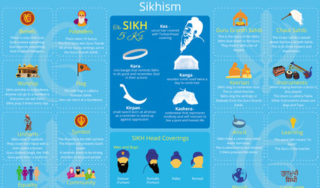 Sikhism Infographic Design, Religious Infographic Design, Infographic Designers Delhi, Infographic Designers Delhi India