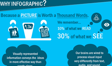 Why You Need an Infographic by Graphbaron, Infographic Designers Delhi, Infographic Designers Delhi India